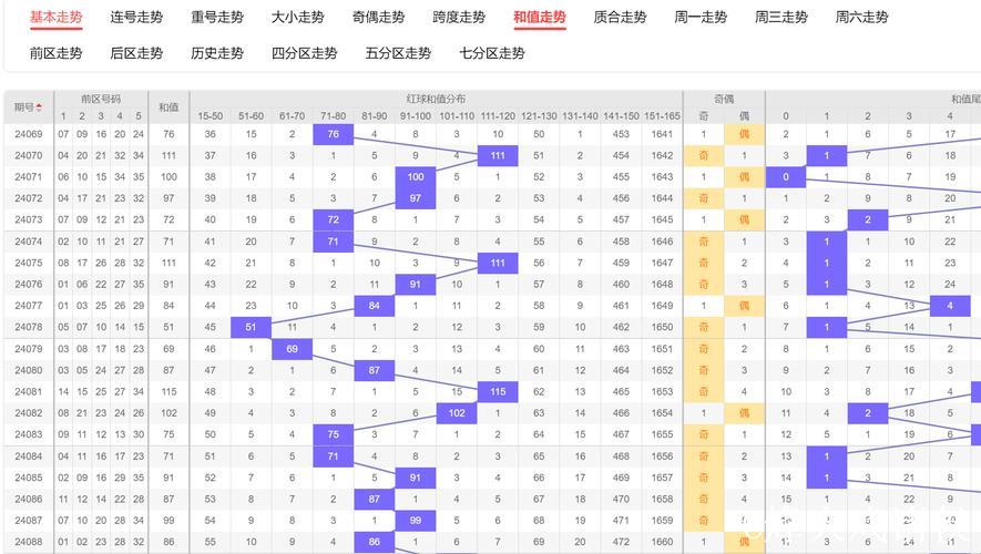 006期白琪峰大乐透预测奖号:和值分析 006期白琪峰大乐透预测奖号:和值分析