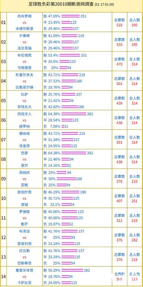 投票调查:巴黎支持率64% 不莱梅vs法兰克福得票多 投票调查:巴黎支持率64% 不莱梅vs法兰克福得票多
